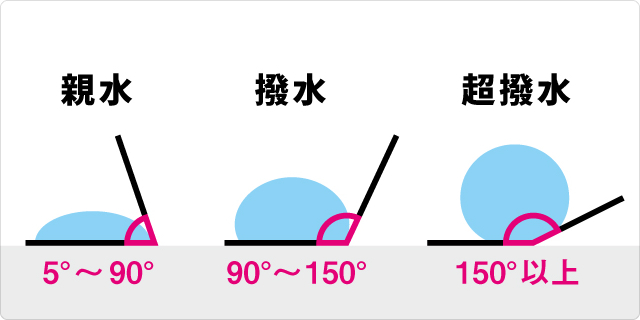 超撥水材料