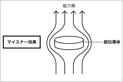 マイスナー効果