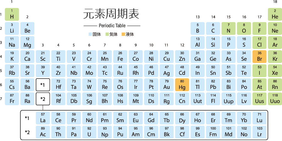 元素周期表