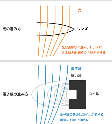 電子線の進み方