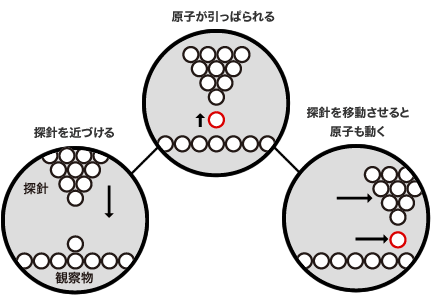 原子が引っぱられる