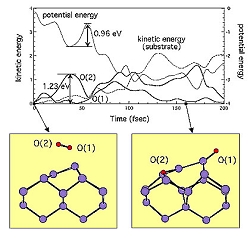 O2/Si(001)