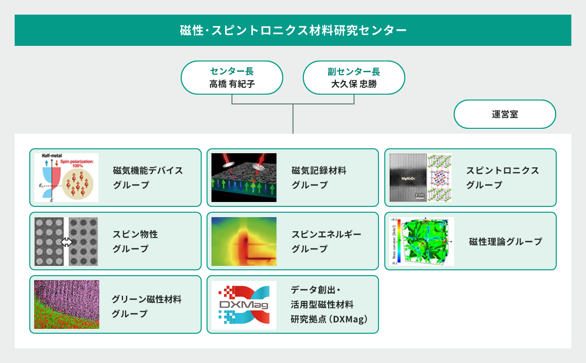 各グループの役割とつながり