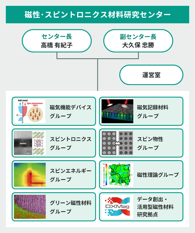 各グループの役割とつながり