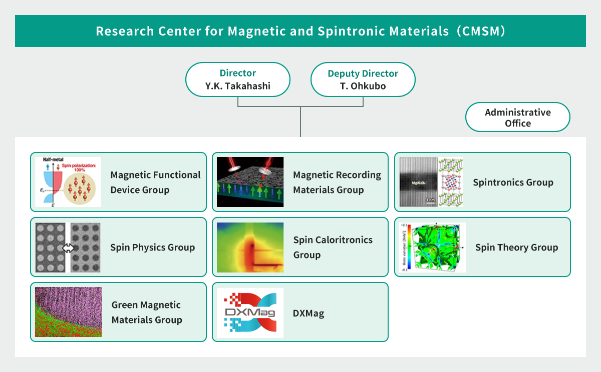 Roles and connections of each group