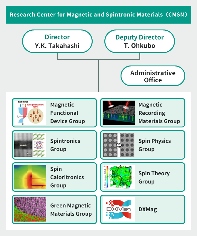 Roles and connections of each group