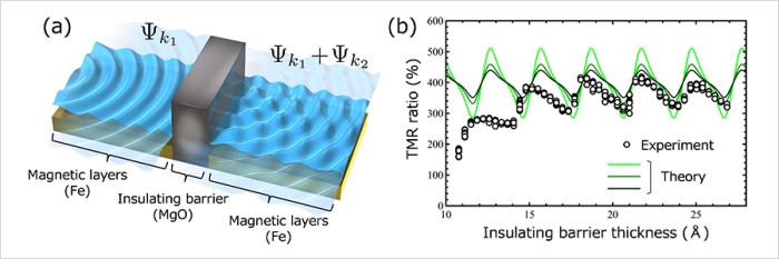 A research team led by Dr. Keisuke Masuda and Dr. Yoshio Miura has developed a new theory that explains why tunnel magnetoresistance (TMR) oscillates with changes in the thickness of the insulating barrier within a magnetic tunnel junction (MTJ)