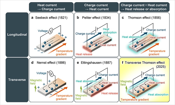 Figure. Conceptual diagrams of longitudinal and transverse thermoelectric effects
