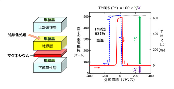 プレスリリース中の図 :本研究で開発した積層素子の構造 (図左) において、世界最高の室温TMR比631% (図右) が達成されました