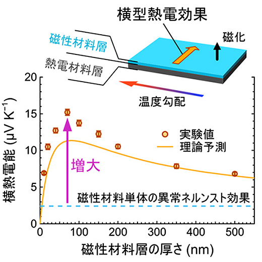 周偉男ICYSリサーチフェロー、桜庭裕弥グループリーダー、内田健一上席グループリーダー、佐々木泰祐グループリーダーらは、熱電材料と磁性材料を積層したシンプルな構造を用いて、熱流と直交方向に電界を生む「横型」熱電効果を飛躍的に増大できることを世界で初めて実証しました