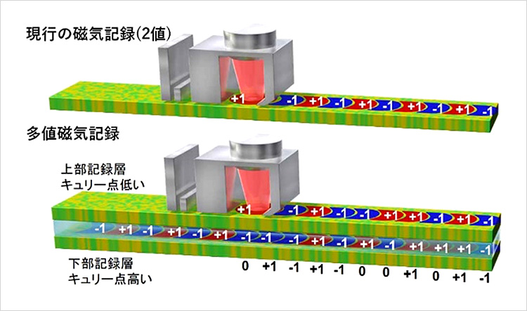 高橋有紀子グループリーダー、P. Tozman特別研究員らは、Seagate Technology、東北大学と共同で、データセンタの記録装置として用いられるハードディスクドライブ (HDD) において、磁気記録媒体を3次元化することで多値記録が可能であることを実証しました