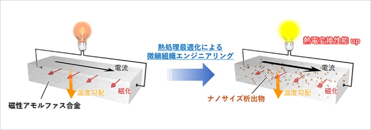 プレスリリース中の図: 微細組織のエンジニアリングによる異常ネルンスト効果の向上