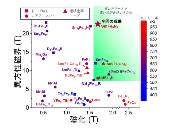 （プレスリリース中の図: 世界最強の磁石材料とされるNd2Fe14Bを凌ぐ磁気特性、室温で非常に高い異方性磁界、より高い飽和磁化、高いキュリー点を持つことを発見）