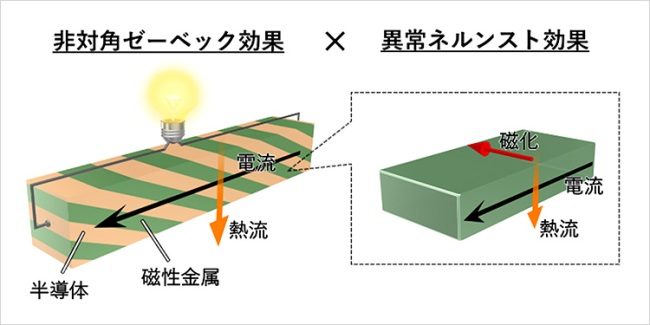 プレスリリースの図: 今回開発した横型熱電複合材料の模式図