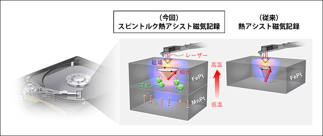 内田健一上席グループリーダー、平井孝昌研究員、安藤冬希特別研究員、世伯理那仁グループリーダーは“横型”熱電変換の性能を磁場や磁性によって大幅に向上できることを実証しました