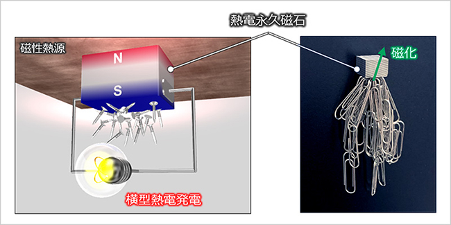 安藤冬希特別研究員、平井孝昌研究員、世伯理那仁ループリーダー、内田健一上席グループリーダーらは東京大学・名古屋大学との共同研究により、横型熱電変換性能の極めて高い新材料「熱電永久磁石」を開発しました