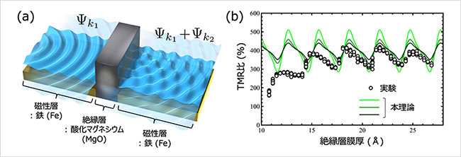 トンネル磁気抵抗が絶縁層の厚さによりTMR比が振動する現象を新たな理論で提案
