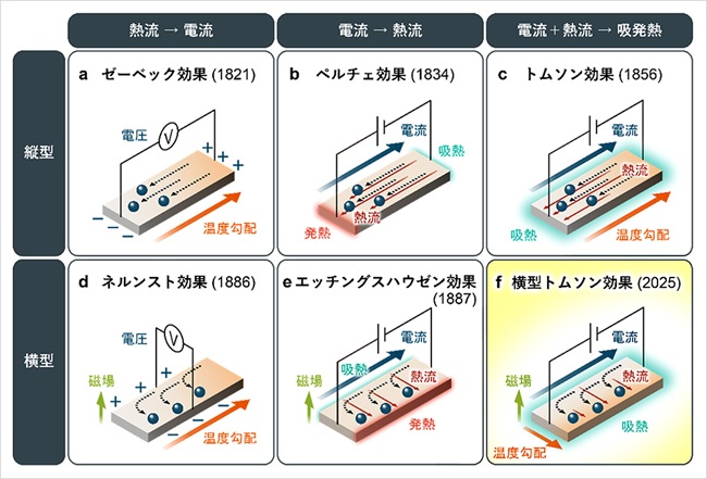 共同研究により「横型トムソン効果」の観測に世界で初めて成功