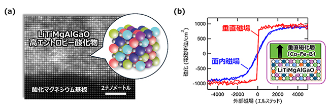 高エントロピー酸化物をTMR素子のバリア層に応用し同時実現に成功