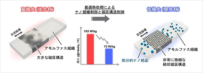 アモルファスリボンに制御技術を導入、電力損失を50%以上削減に成功