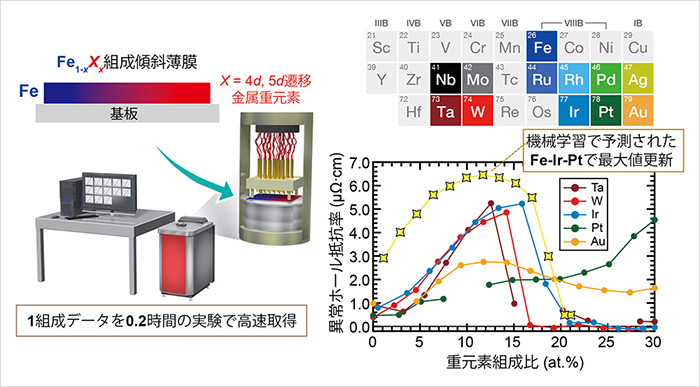 磁性材料の異常ホール効果の特性を30倍の速さでの測定に成功