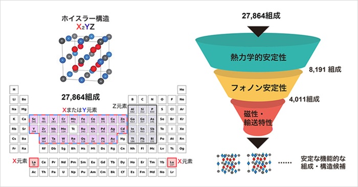 理論計算でホイスラー合金を解析し包括的データベースを構築