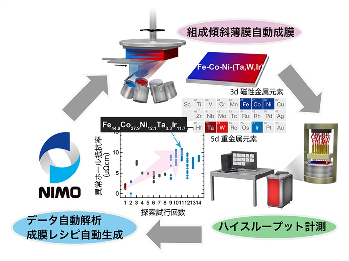 組成傾斜薄膜に対し最適組成予測を実行するプログラムを開発