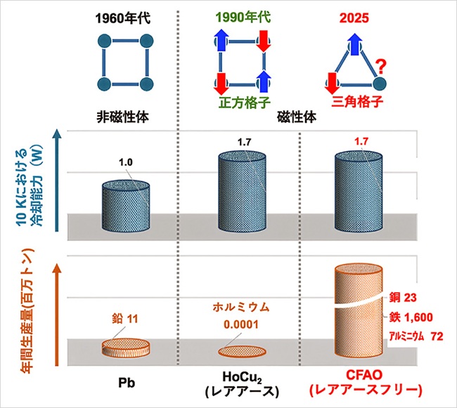 極低温を実現するありふれた元素のみからなる新しい蓄冷材料を開発