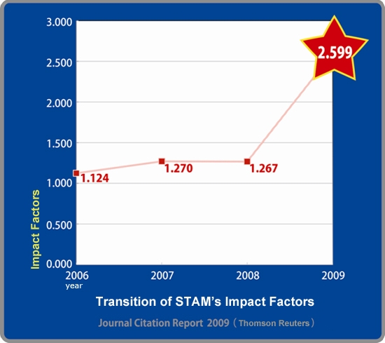 "Transition of STAM's Impact Factors (Thomson Reuters)" Image