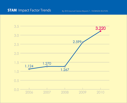 "Transition of STAM's Impact Factors (Thomson Reuters)" Image