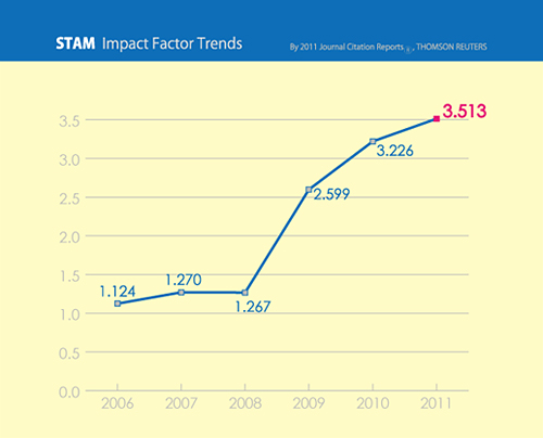 "STAM's Impact Factor Trends (Thomson Reuters, 2011)" Image