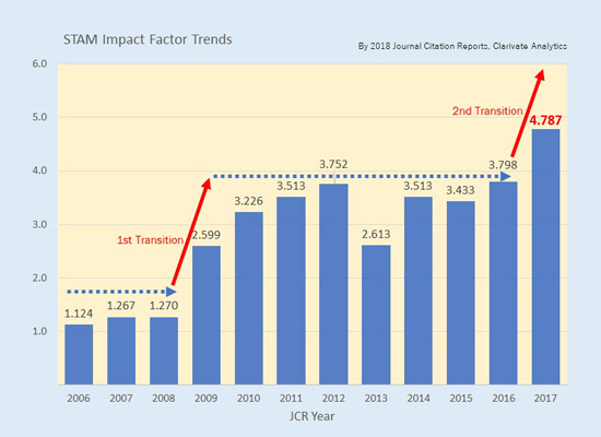 "STAM Impact Factor Trends (Clarivate Analytics, 2018)" Image