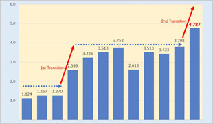 "The impact factor of STAM keeps rising, reaching the value of 4.787" Image