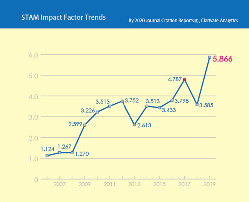 "STAM Impact Factor Trends (Clarivate Analytics, 2020)" Image