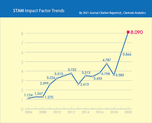 "STAM Impact Factor Trends (Clarivate Analytics, 2021)" Image