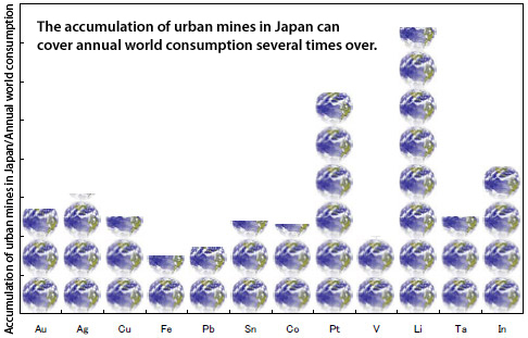 "Accumulation of urban mines in Japan/Annual world consumption" Image