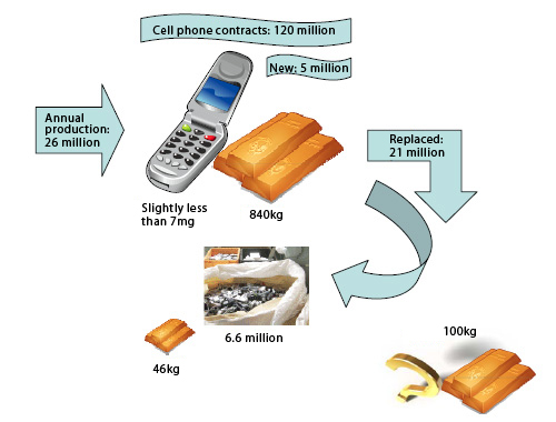 "Fig.Current flow focusing on gold in cell phones" Image