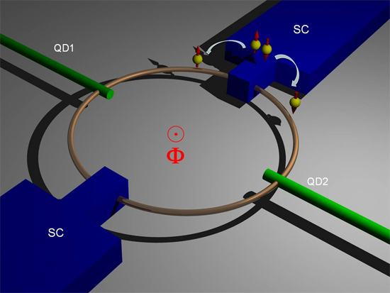"Figure: Schematic diagram of a device consisting of 2 superconductors and 2 nanowires containing quantum dots." Image