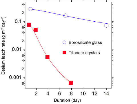 "Figure 2: Leach rate of cesium from Titanate crystals" Image