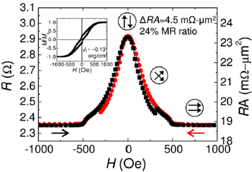 "Resistance vs magnetic field of the Co2Fe(Al0.5Si0.5) (4 nm)/Ag(2 nm)/ Co2Fe(Al0.5Si0.5) (4 nm) trilayer CPP-GMR device measured at room temperature and the schematic "scissors-type" magnetization configuration of the two Co2Fe(Al0.5Si0.5) free layers. Inset is the magnetization curve of the unpatterned trilayer film." Image