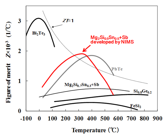 "Figure: Performance index of thermoelectric materials currently in use and the new Mg2Si compound developed by NIMS." Image