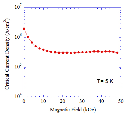 "Figure 3 Critical current density of the developed fullerene nanowhisker superconductor (5K). The critical current density remains constant over a wide range of field intensities, showing that this material has excellent superconducting properties." Image