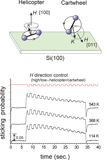 "Fig:(top) Control of the alignment of the O2 molecular axis by the magnetic field direction and (bottom) time evolution of the O2 adsorption probability on the Si (100) surface, showing that the reaction probability changes greatly when the O2 alignment is changed in accordance with a control signal." Image