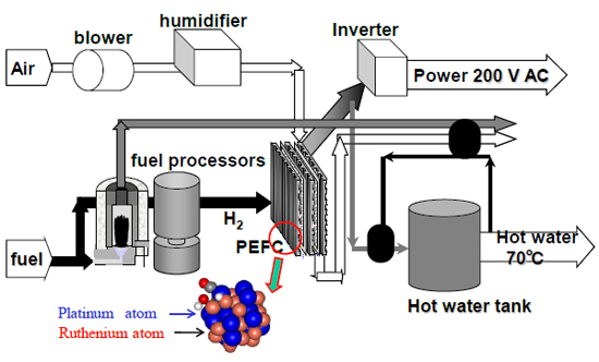 "Figure: Residential-use solid polymer-type fuel cell system (polymer electrolyte fuel cell: PEFC), and an enlarged diagram of the developed catalyst (lower left)" Image
