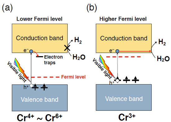 "Figure : Effect of the position of the Fermi level on the oxidation number of Cr and photocatalytic activity. (a) When the Fermi level is low, activity is reduced because unoccupied orbitals caused by high valence Cr capture photoexcited electrons. (b) The water splitting reaction is accelerated by eliminating unoccupied levels (i.e., stabilizing low oxidation number Cr) by elevating the Fermi level." Image