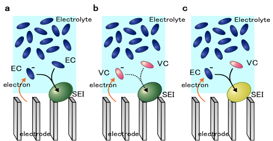 "Figure 3 in the press release document:(a) The reaction mechanism of the formation of an SEI film in the EC solvent without using any additive. (b) The conventional scenario of VC additive effect where VC is sacrificially reduced and decomposed.(c) The VC additive effect on the initial SEI formation elucidated in this research, where VC terminates EC anion radical. This mechanism shows consistency with several experimental observations." Image