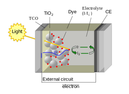 "Figure: Diagram of a dye-sensitized solar cell" Image