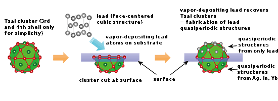 "Figure 2: Illustrations of the deposition structure of lead. The Tsai cluster in the substrate quasicrystal which is near the surface of the substrate is cut at the point where it contacts the surface. While lead usually has a face-centered cubic structure, it is deposited on the quasicrystal substrate in a manner that it recovers Tsai clusters which are cut near the surface of the substrate. This indicates that a crystal of lead is grown with the same structure as the structure of the quasicrystal substrate." Image