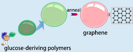 "Figure 1: An illustration of the "chemical blowing method," a novel method for making 3D graphene products, inspired by the blown sugar art. Sugar (glucose) and ammonium salt (NH4Cl) are mixed and polymerized. Glucose-deriving polymers are then "blown" by using chemically released ammonia gases, to make a number of polymer bubbles. Subsequently, by heating at a high temperature, the polymer can be converted into graphene with sustaining the bubble-network structures. The final product with the special bubble networks is named as "strutted graphene"." Image