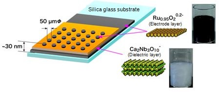 "Figure 1 A schematic of the dielectric nano-device newly developed using two-dimensional Ca2Nb3O10- and Ru0.95O20.2-nanosheets as materials for the dielectric layers and electrode layers, respectively. These nanosheets can be obtained in the form of a mono-dispersed colloid suspension as shown in the photos." Image
